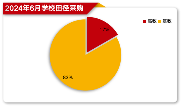 2024年6月学校田KU游体育径采购 新疆落地项目遥遥领先